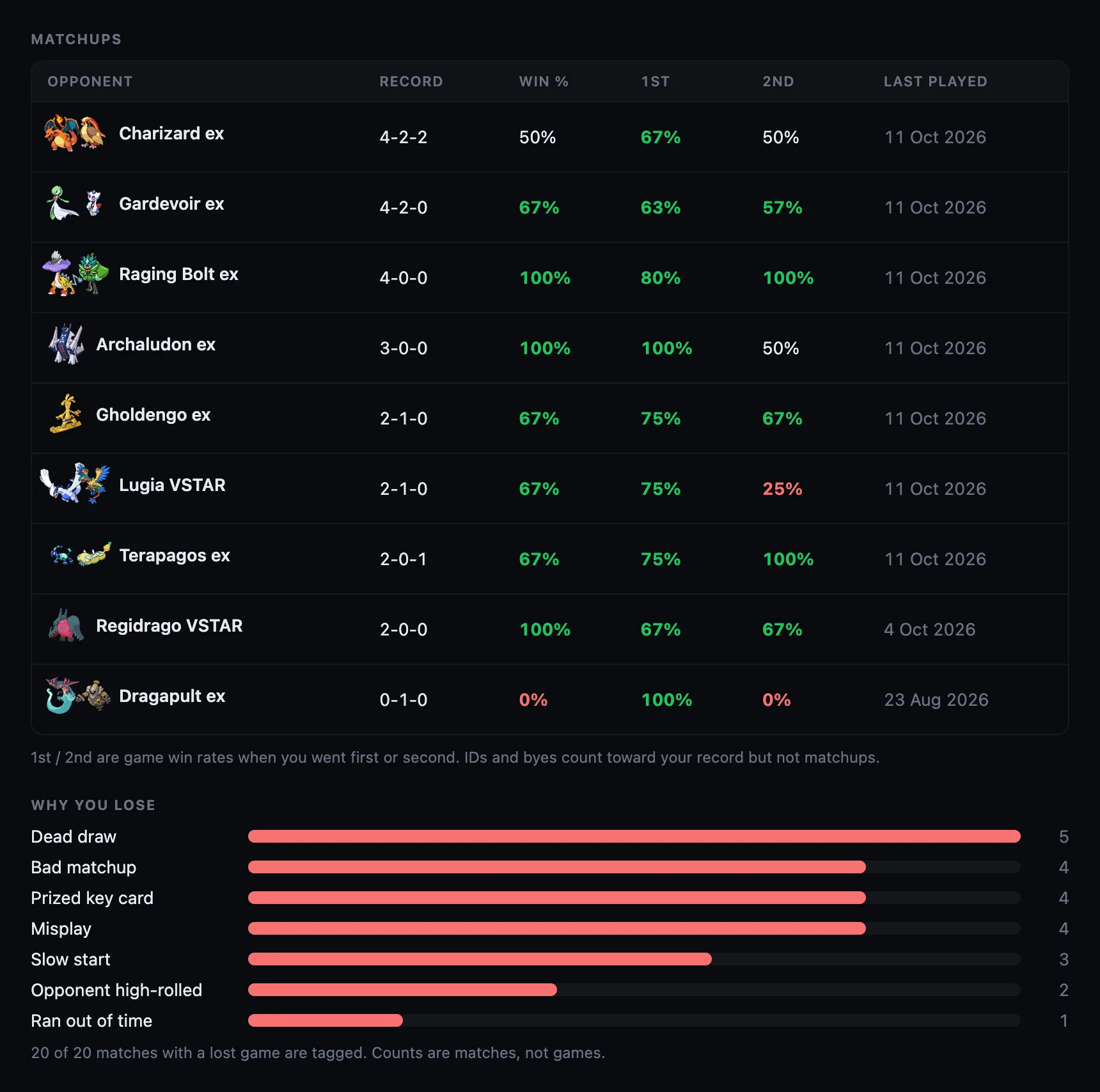 Matchup table with win rates going first and second, and a chart of why you lose